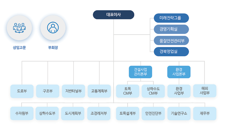 조직도